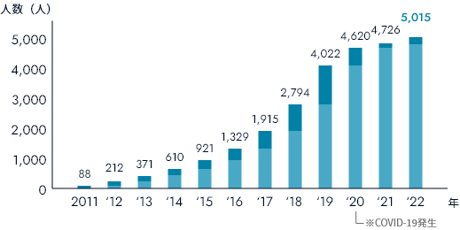 Number of Patients Visiting Japan