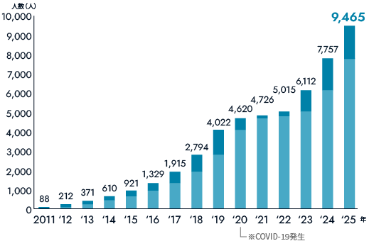来日患者数の推移